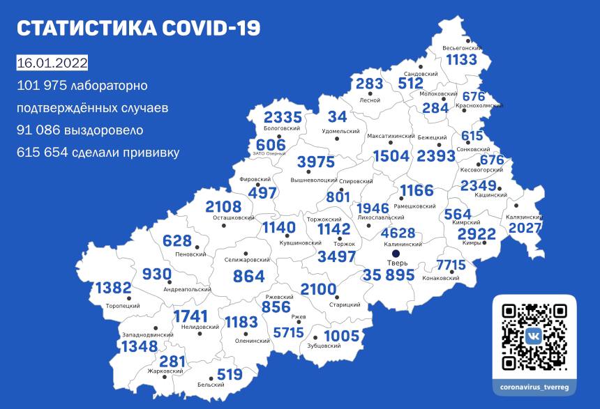В Тверской области прирост заболевших COVID составил 239 человек в день