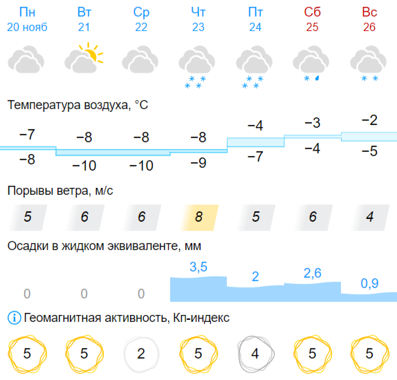 В Тверском регионе с 20 по 26 ноября ожидается циклон, будет снег – хороший и разный
