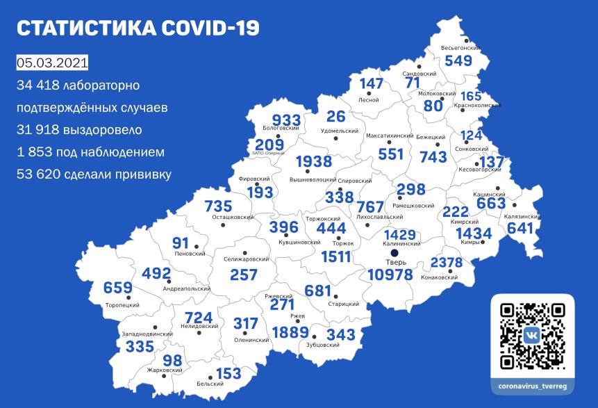 В Тверской области насчитывается 1853 активных случая COVID-19