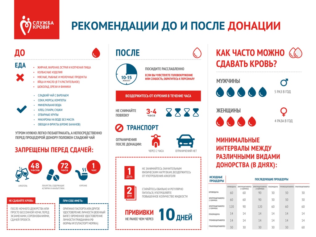 Донорская акция пройдет в Твери 18 апреля. Ежегодно переливание крови позволяет спасать миллионы жизней